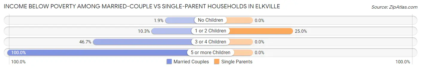 Income Below Poverty Among Married-Couple vs Single-Parent Households in Elkville