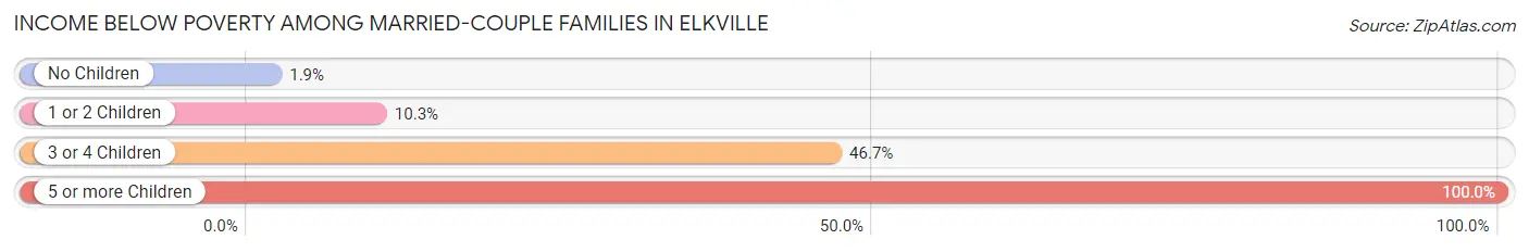 Income Below Poverty Among Married-Couple Families in Elkville