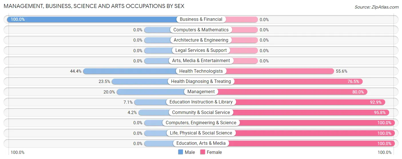 Management, Business, Science and Arts Occupations by Sex in Elkville