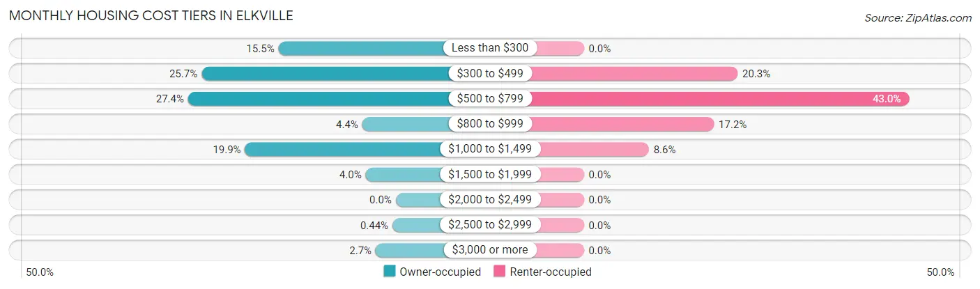 Monthly Housing Cost Tiers in Elkville