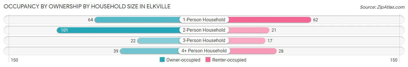 Occupancy by Ownership by Household Size in Elkville