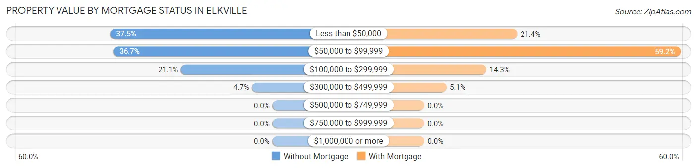 Property Value by Mortgage Status in Elkville