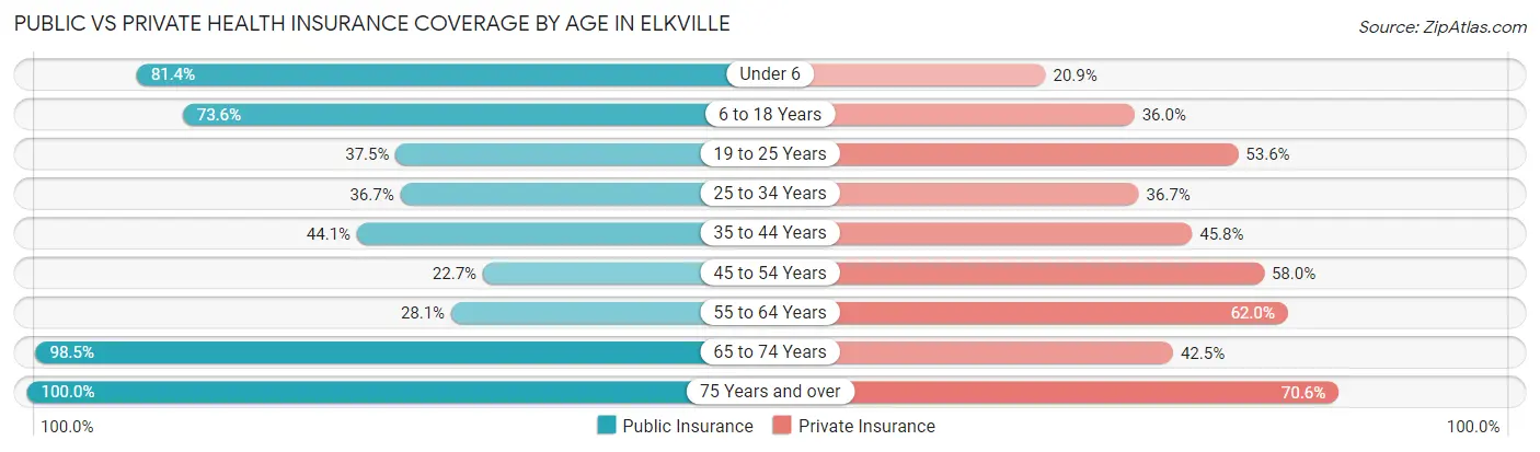 Public vs Private Health Insurance Coverage by Age in Elkville