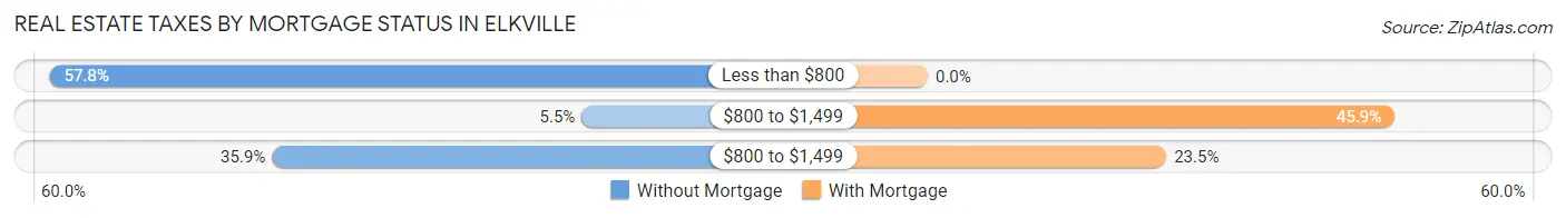 Real Estate Taxes by Mortgage Status in Elkville