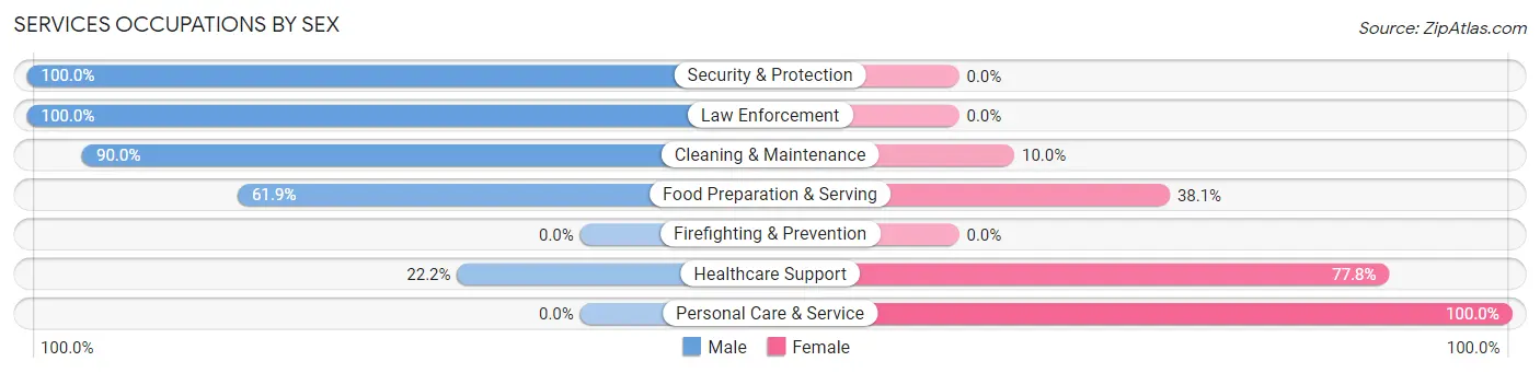 Services Occupations by Sex in Elkville