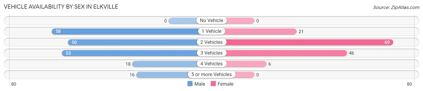 Vehicle Availability by Sex in Elkville
