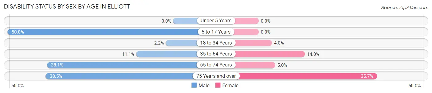 Disability Status by Sex by Age in Elliott