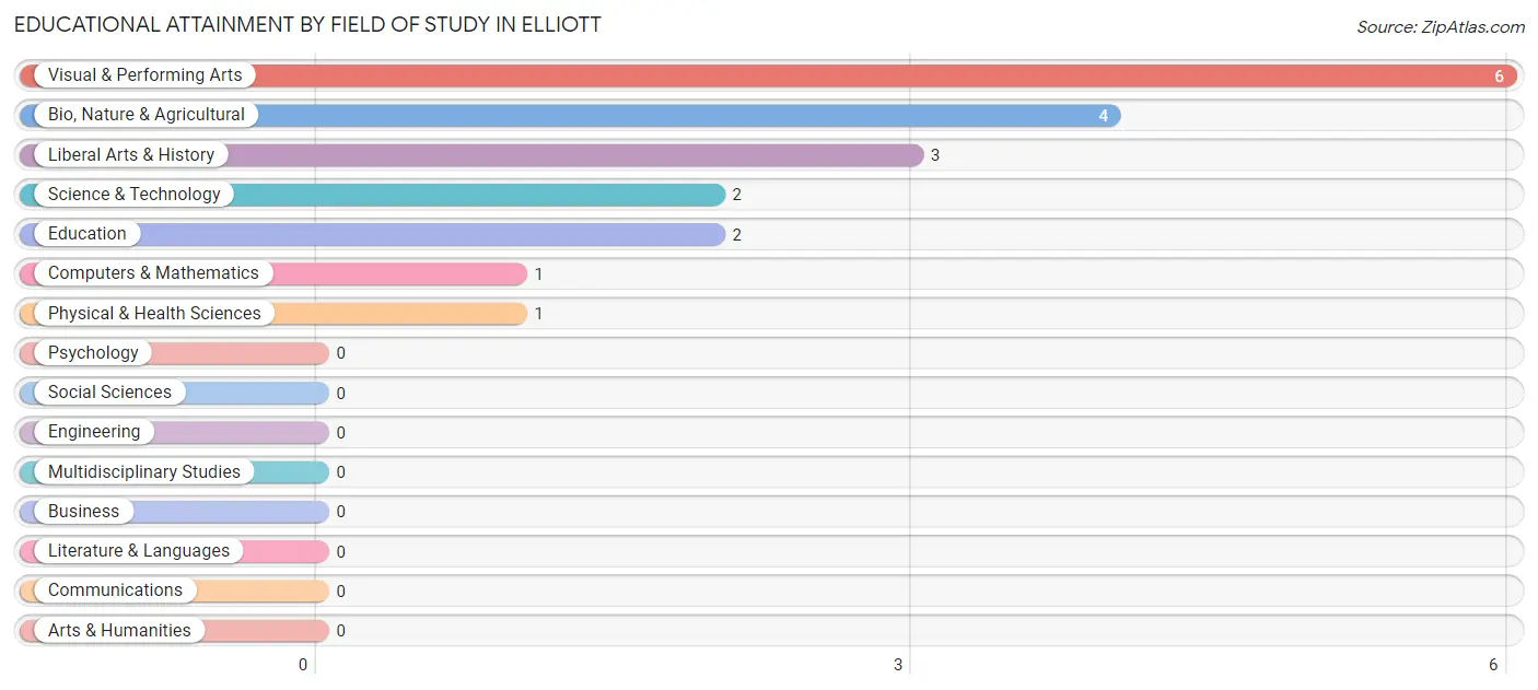 Educational Attainment by Field of Study in Elliott