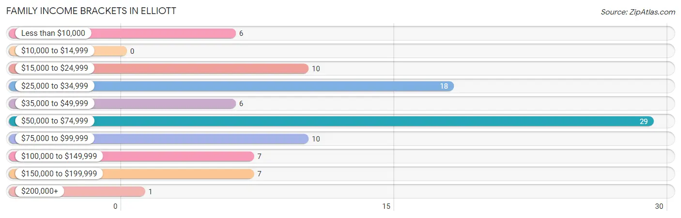 Family Income Brackets in Elliott