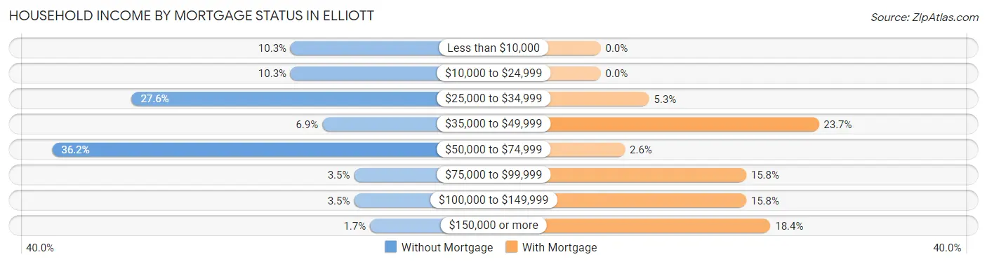 Household Income by Mortgage Status in Elliott