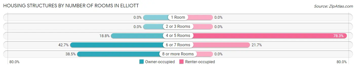 Housing Structures by Number of Rooms in Elliott