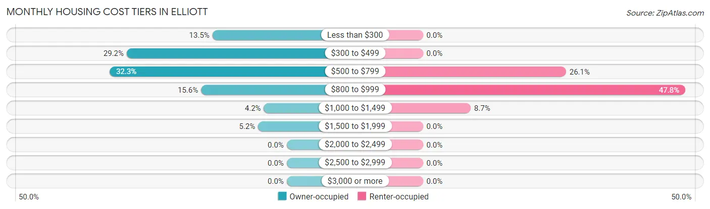 Monthly Housing Cost Tiers in Elliott