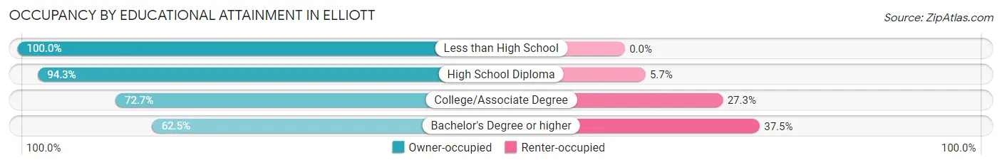 Occupancy by Educational Attainment in Elliott