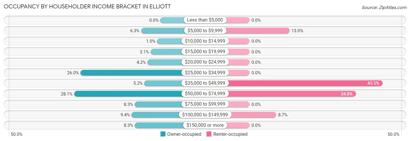 Occupancy by Householder Income Bracket in Elliott