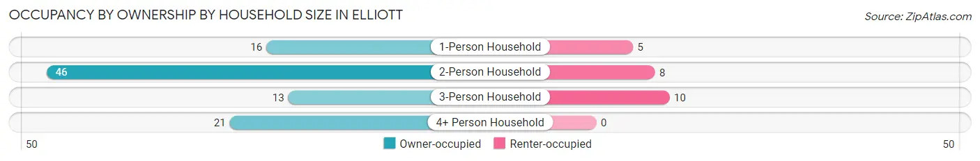Occupancy by Ownership by Household Size in Elliott