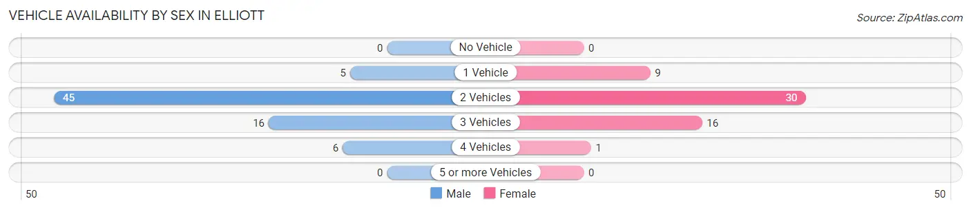 Vehicle Availability by Sex in Elliott