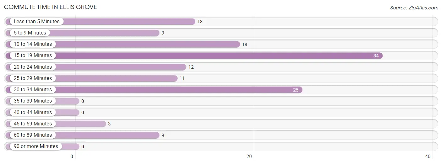 Commute Time in Ellis Grove