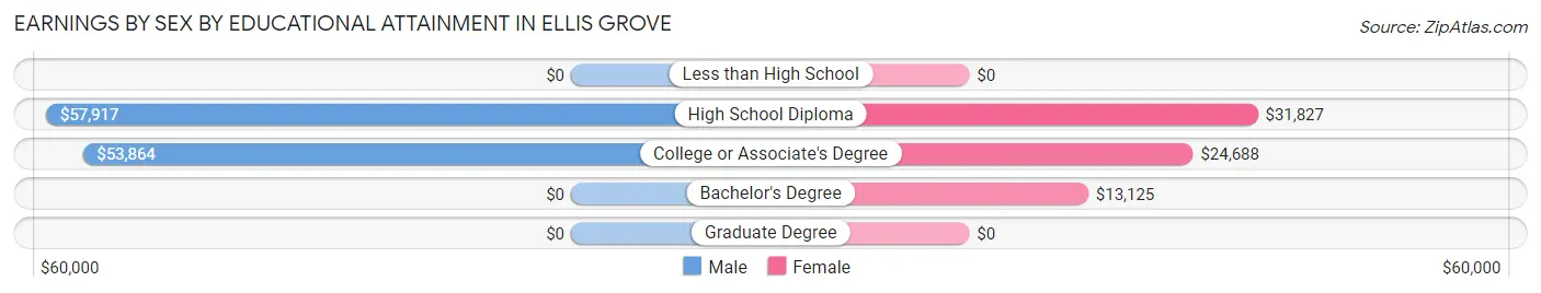 Earnings by Sex by Educational Attainment in Ellis Grove