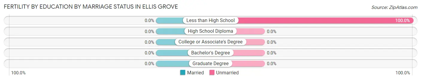 Female Fertility by Education by Marriage Status in Ellis Grove