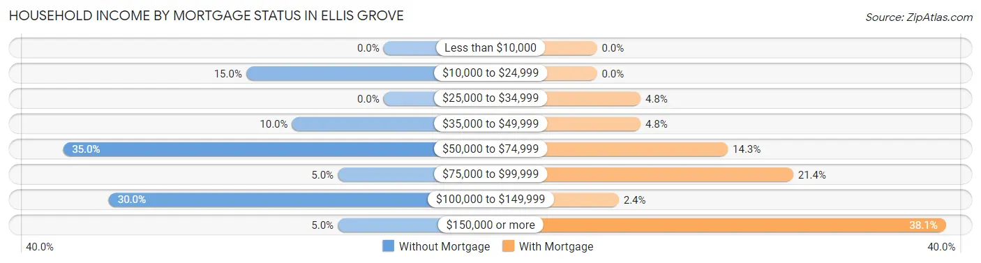 Household Income by Mortgage Status in Ellis Grove