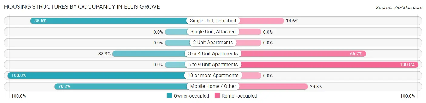 Housing Structures by Occupancy in Ellis Grove