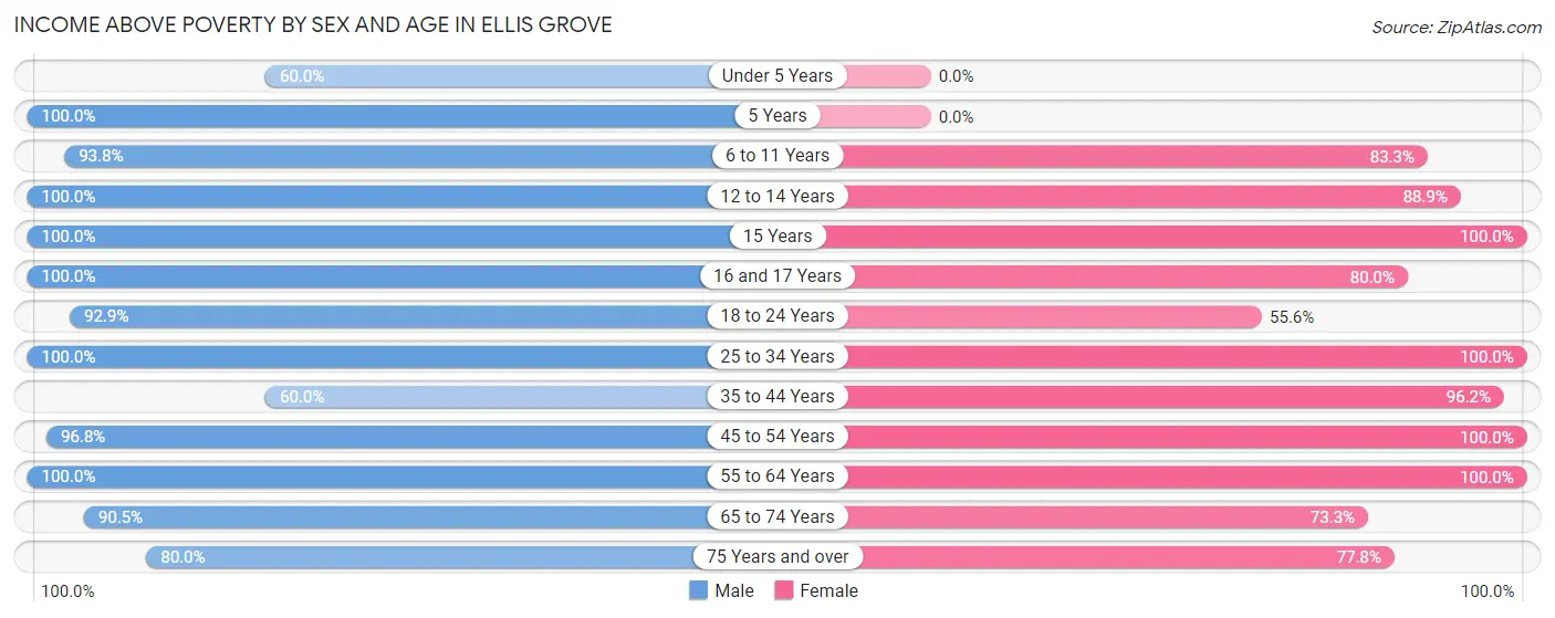 Income Above Poverty by Sex and Age in Ellis Grove