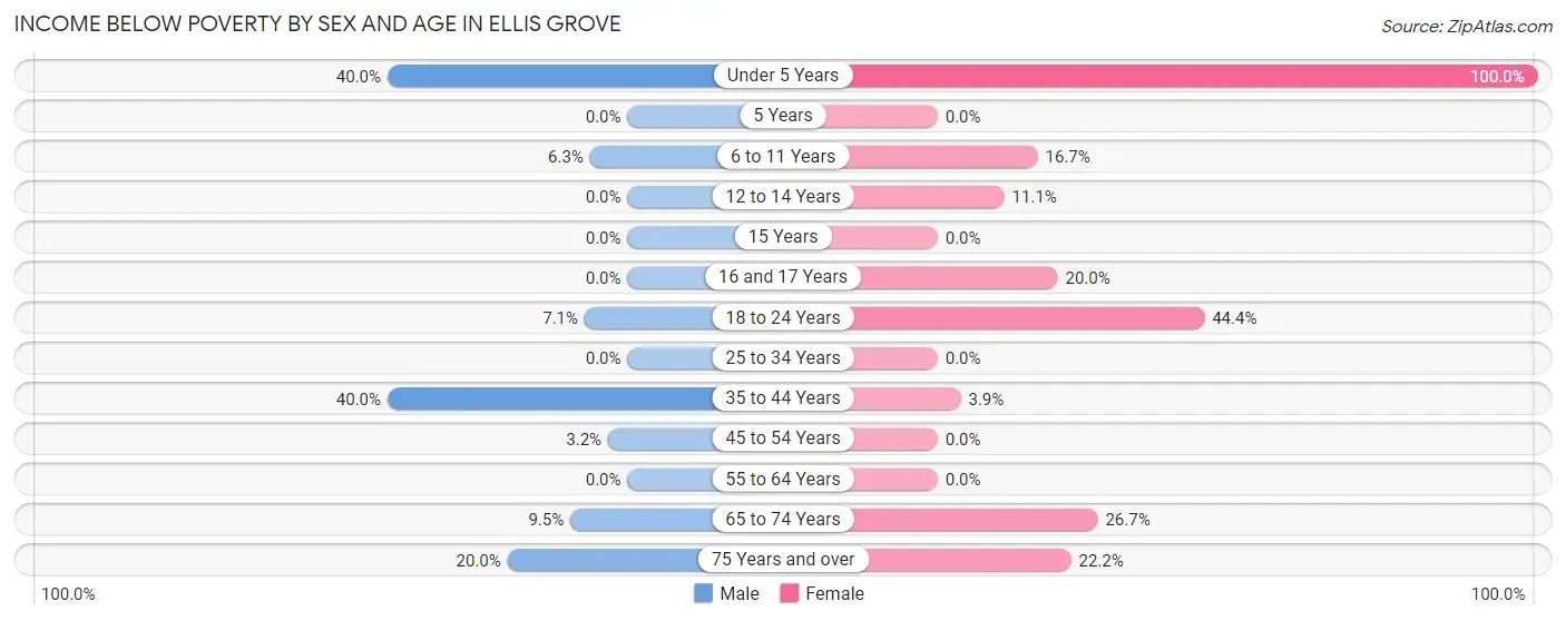 Income Below Poverty by Sex and Age in Ellis Grove