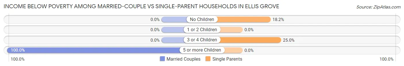 Income Below Poverty Among Married-Couple vs Single-Parent Households in Ellis Grove