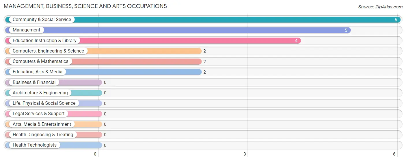 Management, Business, Science and Arts Occupations in Ellis Grove