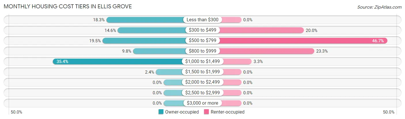 Monthly Housing Cost Tiers in Ellis Grove