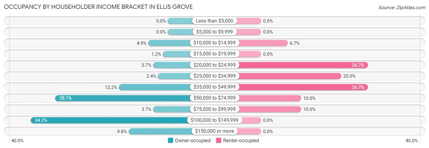 Occupancy by Householder Income Bracket in Ellis Grove