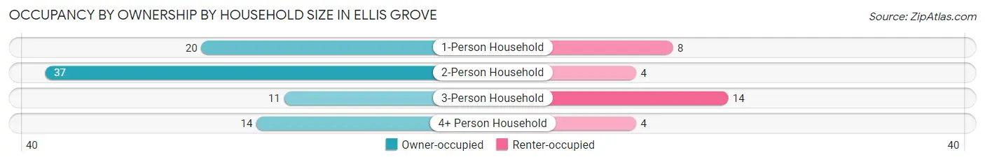 Occupancy by Ownership by Household Size in Ellis Grove