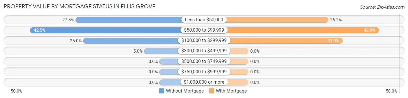 Property Value by Mortgage Status in Ellis Grove