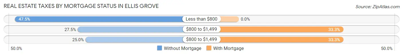 Real Estate Taxes by Mortgage Status in Ellis Grove