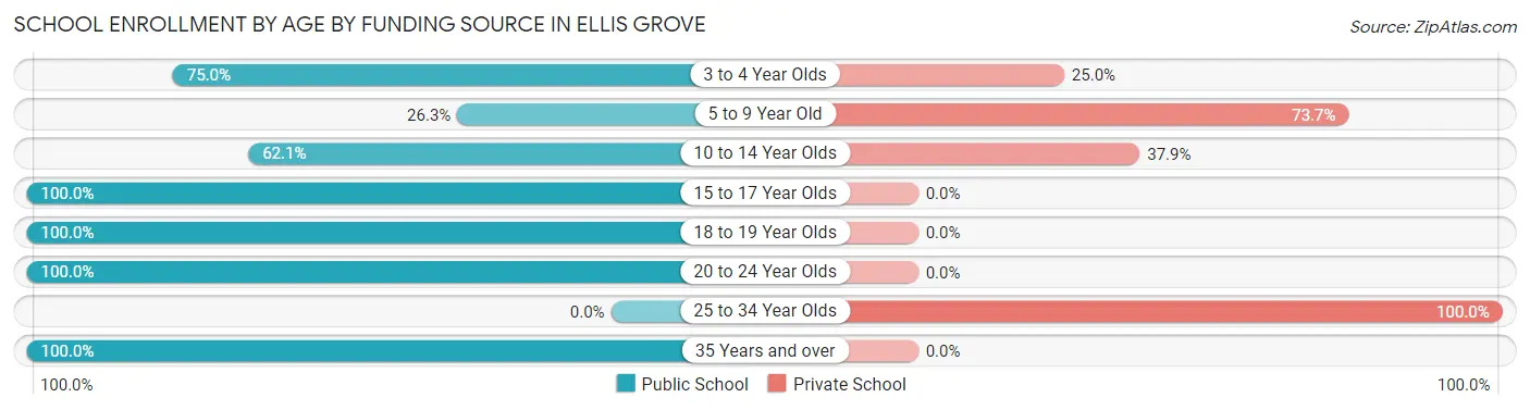 School Enrollment by Age by Funding Source in Ellis Grove