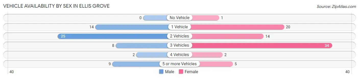 Vehicle Availability by Sex in Ellis Grove
