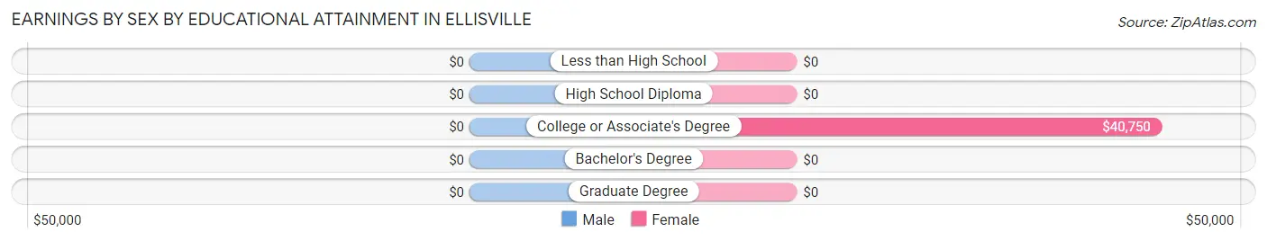 Earnings by Sex by Educational Attainment in Ellisville