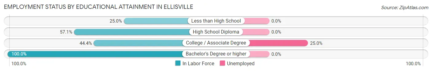 Employment Status by Educational Attainment in Ellisville
