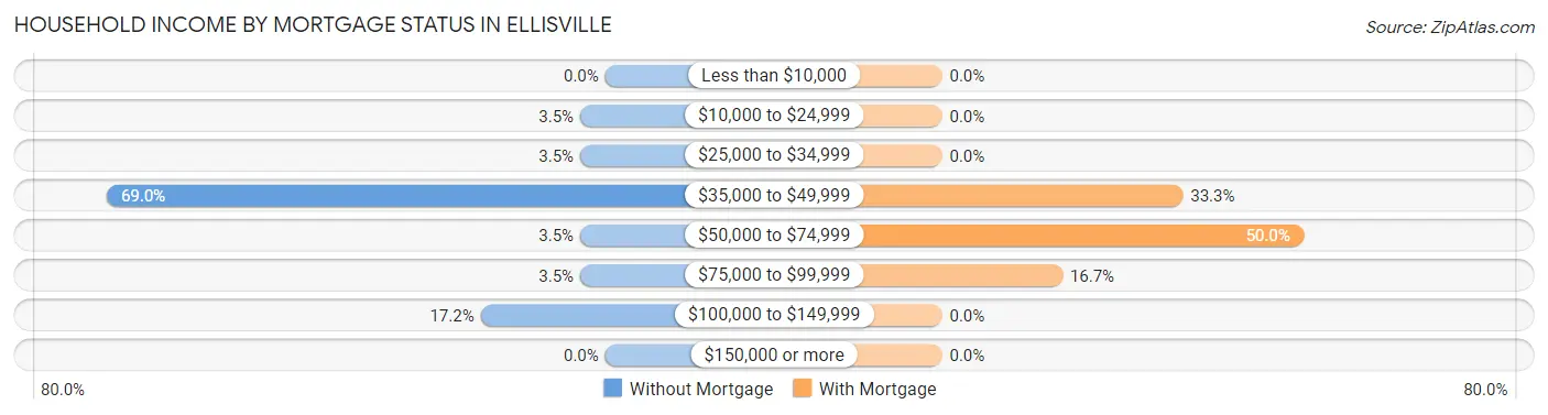 Household Income by Mortgage Status in Ellisville