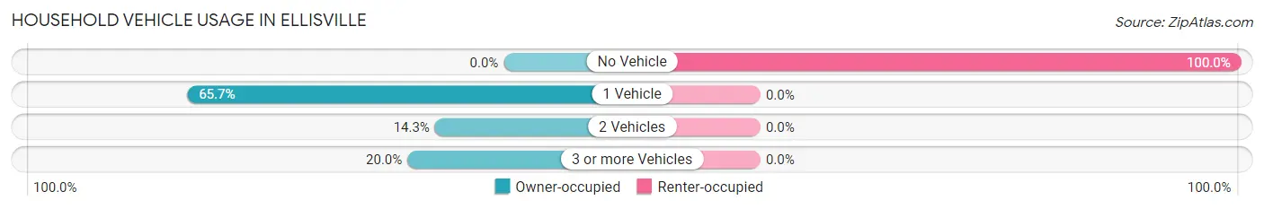 Household Vehicle Usage in Ellisville