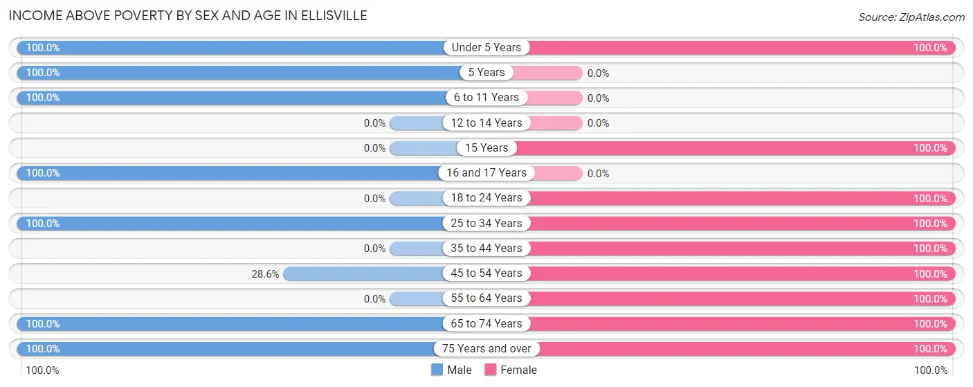 Income Above Poverty by Sex and Age in Ellisville