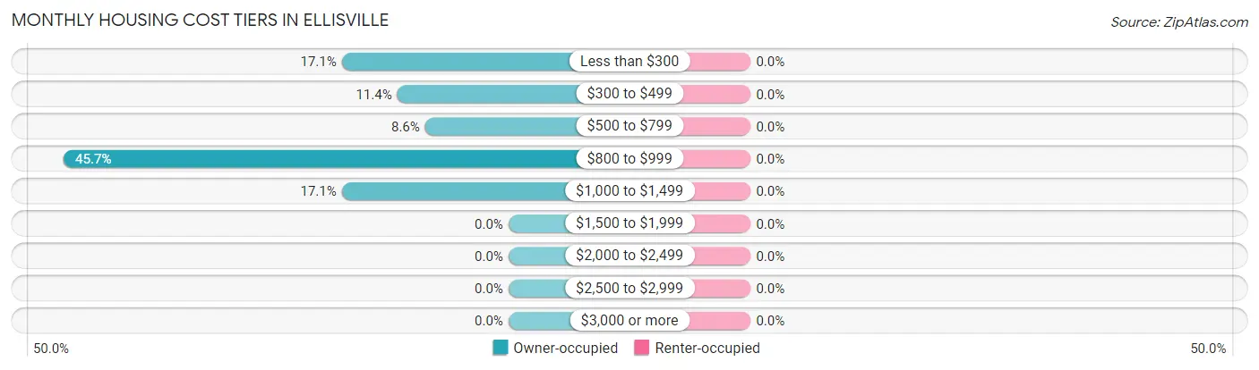 Monthly Housing Cost Tiers in Ellisville