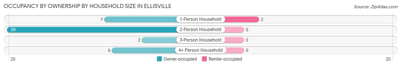 Occupancy by Ownership by Household Size in Ellisville