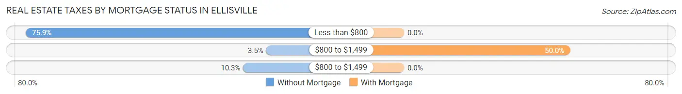 Real Estate Taxes by Mortgage Status in Ellisville