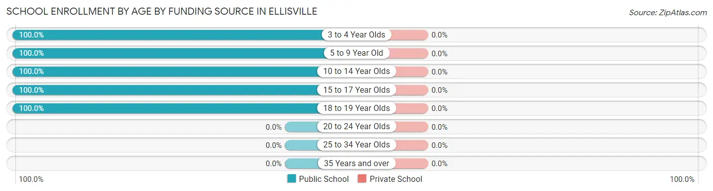 School Enrollment by Age by Funding Source in Ellisville