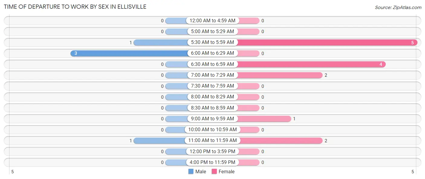 Time of Departure to Work by Sex in Ellisville