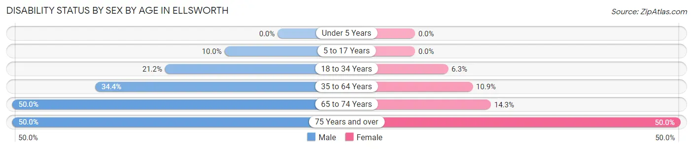 Disability Status by Sex by Age in Ellsworth