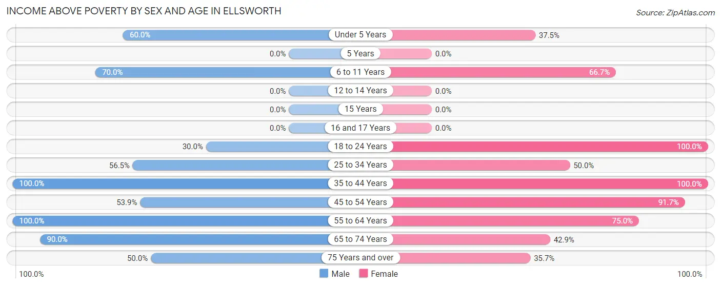 Income Above Poverty by Sex and Age in Ellsworth
