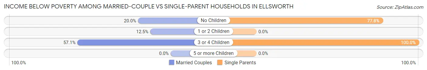 Income Below Poverty Among Married-Couple vs Single-Parent Households in Ellsworth