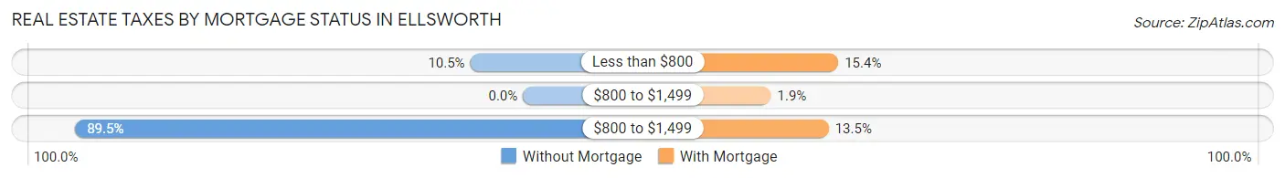 Real Estate Taxes by Mortgage Status in Ellsworth